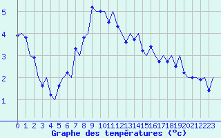Courbe de tempratures pour Mosjoen Kjaerstad