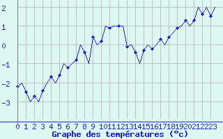Courbe de tempratures pour Svolvaer / Helle