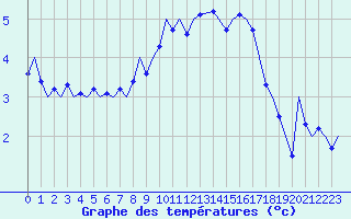 Courbe de tempratures pour Alesund / Vigra