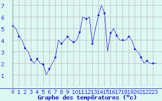 Courbe de tempratures pour Niederstetten