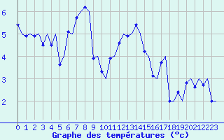 Courbe de tempratures pour Trondheim / Vaernes