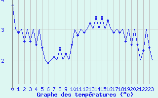 Courbe de tempratures pour Platform Hoorn-a Sea