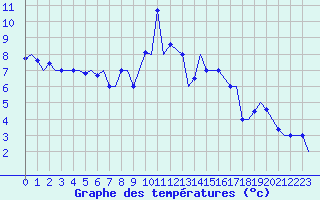 Courbe de tempratures pour Spangdahlem