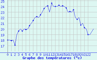 Courbe de tempratures pour Ibiza (Esp)