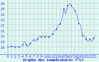 Courbe de tempratures pour Platform Awg-1 Sea
