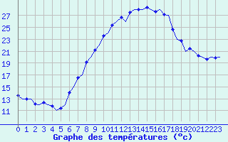 Courbe de tempratures pour Grenchen