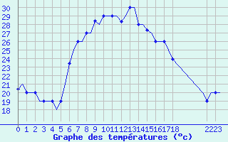 Courbe de tempratures pour Alghero