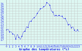 Courbe de tempratures pour Alicante / El Altet