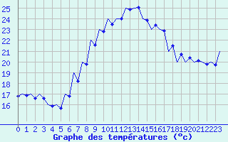 Courbe de tempratures pour Srmellk International Airport