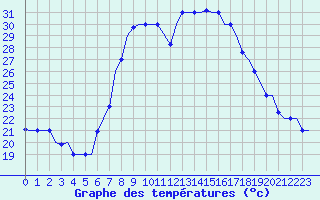 Courbe de tempratures pour Alghero