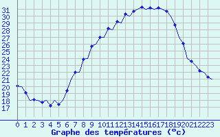 Courbe de tempratures pour Huesca (Esp)