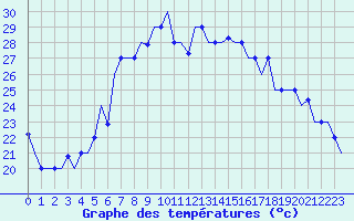Courbe de tempratures pour Burgas