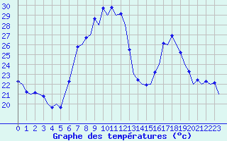 Courbe de tempratures pour Gerona (Esp)