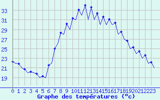 Courbe de tempratures pour Gerona (Esp)