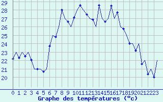 Courbe de tempratures pour Menorca / Mahon
