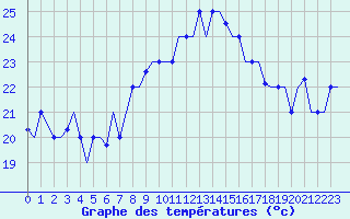 Courbe de tempratures pour Palermo / Punta Raisi