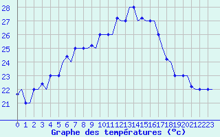 Courbe de tempratures pour Souda Airport