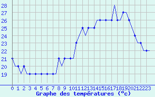 Courbe de tempratures pour Algeciras