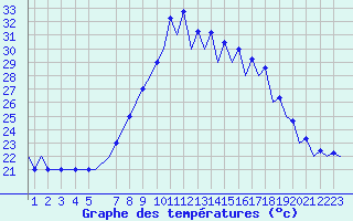 Courbe de tempratures pour Gerona (Esp)