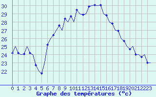 Courbe de tempratures pour Ibiza (Esp)