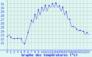 Courbe de tempratures pour Menorca / Mahon
