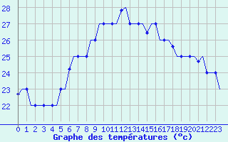 Courbe de tempratures pour Gnes (It)