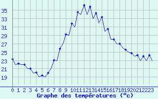 Courbe de tempratures pour Gerona (Esp)