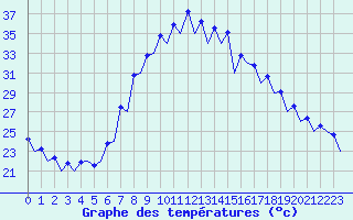 Courbe de tempratures pour Gerona (Esp)