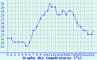 Courbe de tempratures pour Bodrum Milas Airport