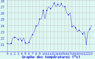 Courbe de tempratures pour Ibiza (Esp)
