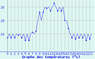 Courbe de tempratures pour Ibiza (Esp)