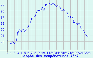 Courbe de tempratures pour Ibiza (Esp)