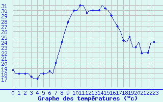 Courbe de tempratures pour Alghero