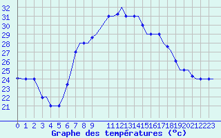 Courbe de tempratures pour Alghero