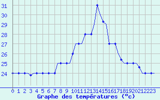 Courbe de tempratures pour Tanger Aerodrome
