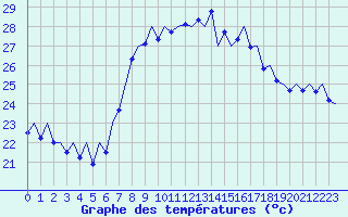 Courbe de tempratures pour Alicante / El Altet