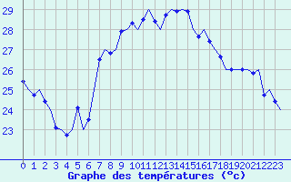 Courbe de tempratures pour Ibiza (Esp)