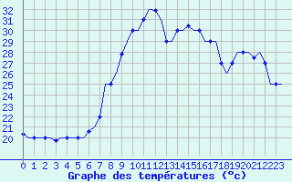 Courbe de tempratures pour Alghero