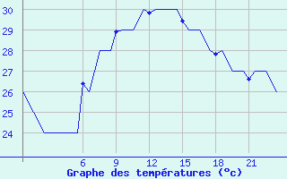 Courbe de tempratures pour Ibiza (Esp)