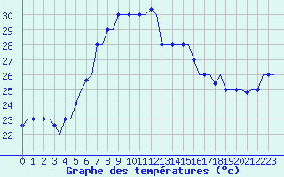 Courbe de tempratures pour Kos Airport