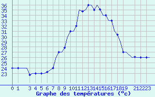 Courbe de tempratures pour Oran / Es Senia