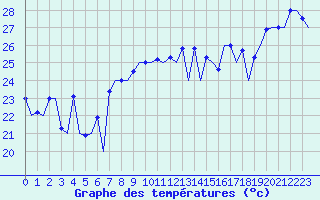 Courbe de tempratures pour Faro / Aeroporto