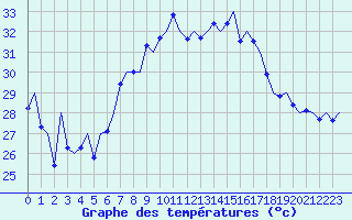 Courbe de tempratures pour Ibiza (Esp)