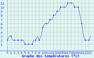 Courbe de tempratures pour Bern / Belp