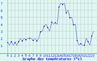 Courbe de tempratures pour Visby Flygplats