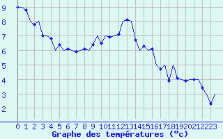 Courbe de tempratures pour Luxembourg (Lux)