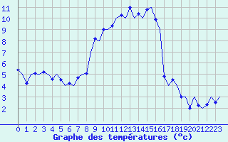 Courbe de tempratures pour Samedam-Flugplatz