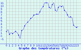 Courbe de tempratures pour Muenster / Osnabrueck