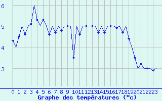 Courbe de tempratures pour Platform K14-fa-1c Sea