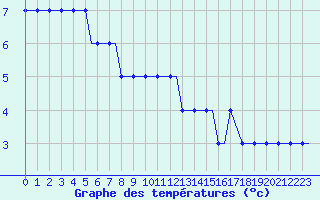 Courbe de tempratures pour Heidrun